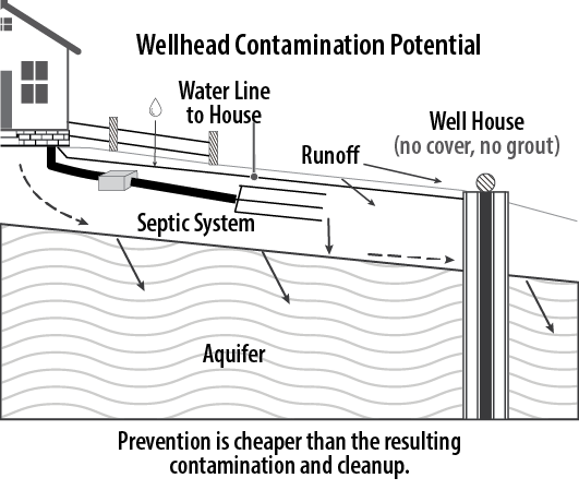 Diagram showing a well head with contamination potential as described under the Proper Well Location/Maintenance section.