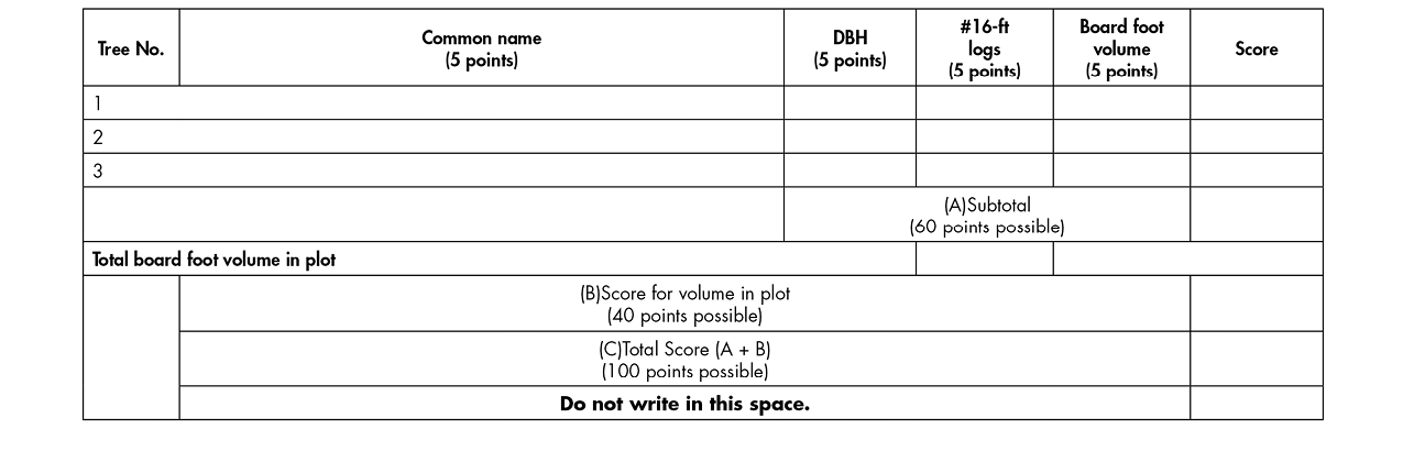 Junior Tree Measurement score sheet with three lines for listing the common names (5 points each), DBH (5 points each), number of 16-foot logs (5 points each), and board foot volume (5 points each). The total possible points for this section is 60. Then, the contestant gives the total board foot volume in the plot, for a possible 40 points. The two are added together for a total of 100 possible points.