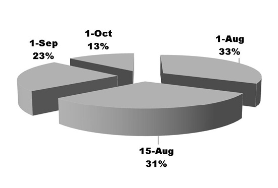 Pie chart: August 15, 31 percent; August 1, 33 percent; Setember 1, 23 percent; and October 1, 13 percent.