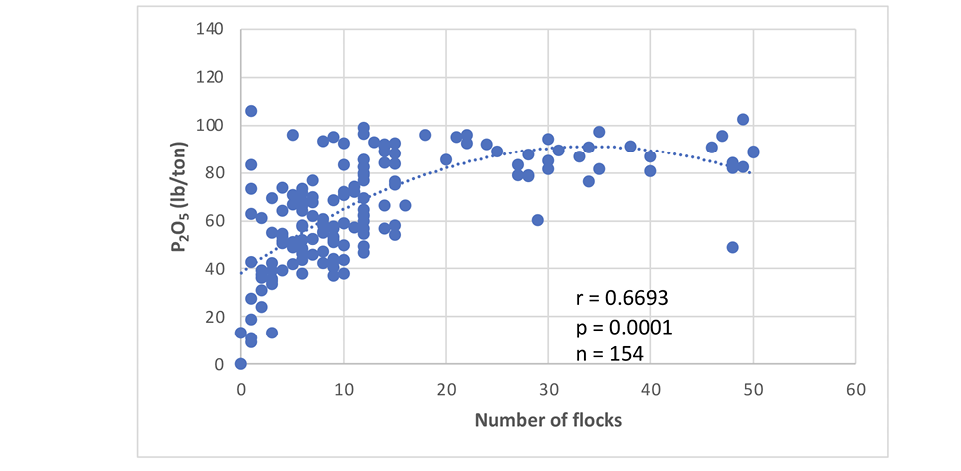 Concentrations of phosphorus tended to increase until 15 to 20 flocks had been grown and then stabilize.