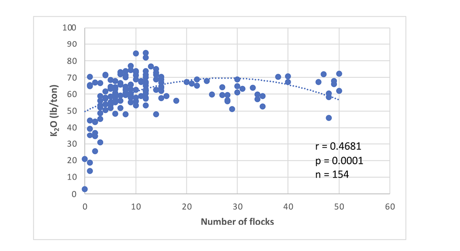 Concentrations of potassium tended to increase until 15 to 20 flocks had been grown and then stabilize.