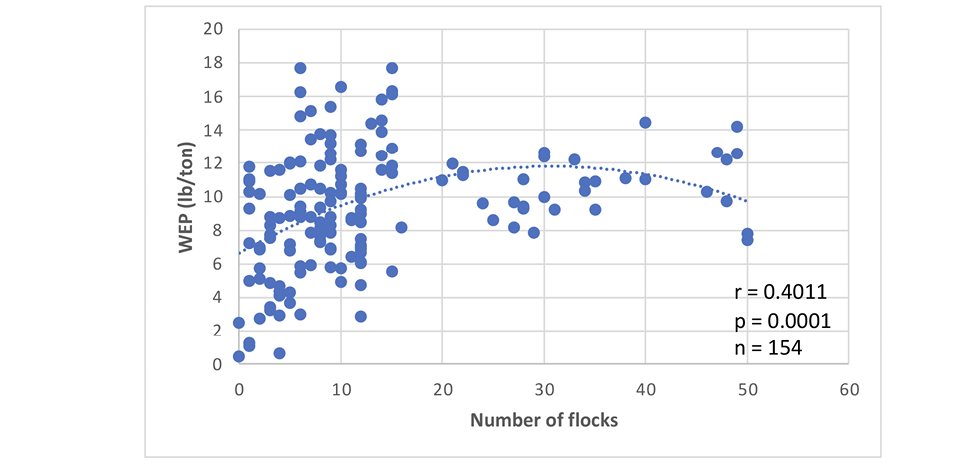 Concentrations of water-extractable phosphorus (WEP) tended to increase until 15 to 20 flocks had been grown and then stabilize.