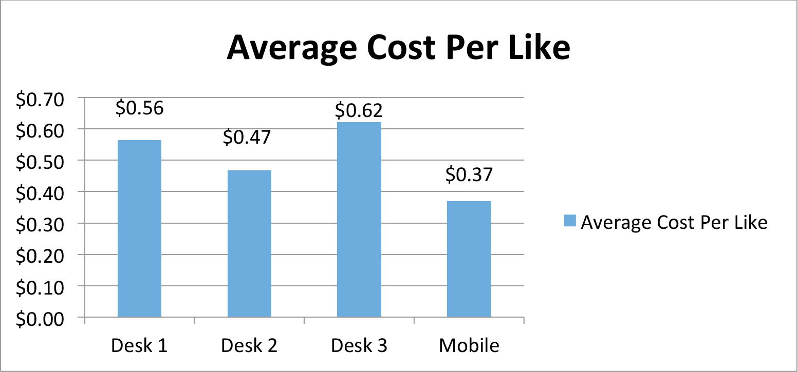Average cost per like on Facebook. Desktop 1 equals fifty-six cents per like. Desktop 2 equals forty-seven cents per like. Desktop 3 equals sixty-two cents per like. Mobile equals thirty-seven cents per like.