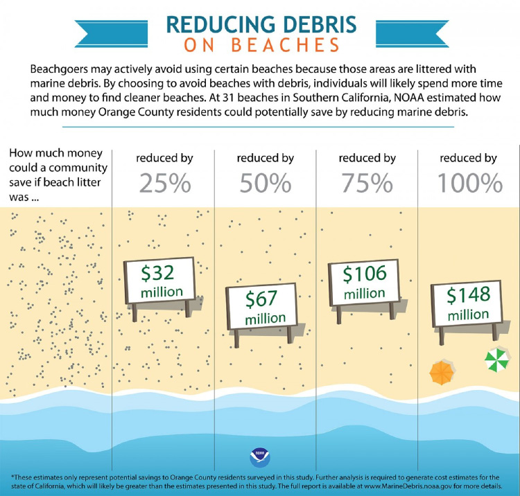 Figure 7. Economic impact of beach litter reductions. Source: National Oceanic and Atmospheric Administration (2017).