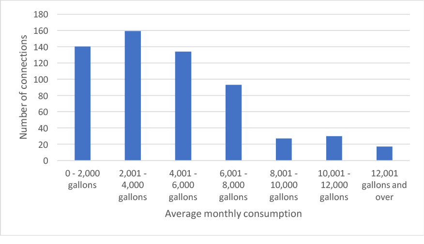 A chart showing the average customer monthly consumption using the Example system.