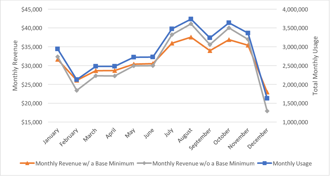 Chart showing the uniform block rate structure with and without a minimum base.
