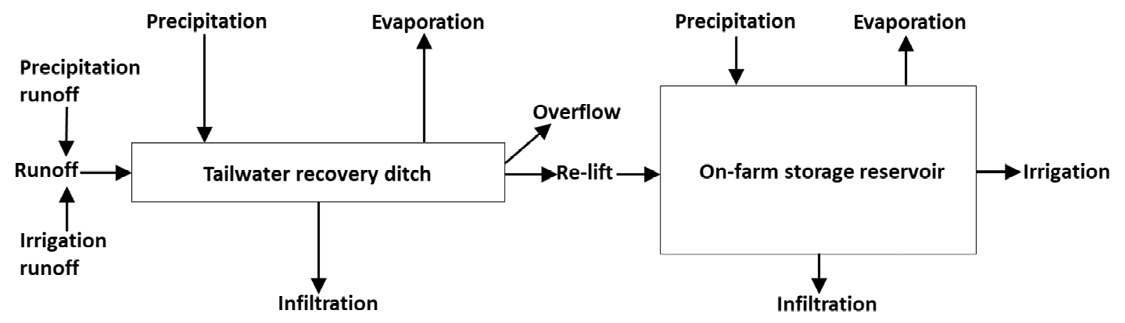 Water gains in tailwater recovery ditches are from precipitation and runoff (precipitation and irrigation runoff). Losses from tailwater recovery ditches are from evaporation, infiltration, overflow, and re-lift. Water gains in on-farm storage reservoirs are from precipitation and TWR ditch overflow and re-lift. Water losses from on-farm storage reservoirs are from evaporation, infiltration, and irrigation.