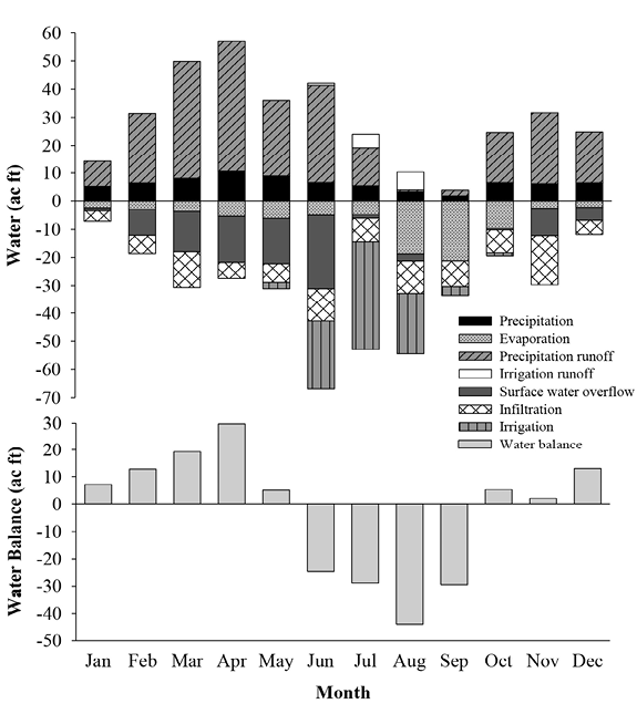 Graph showing water gains (through precipitation, precipitation runoff, and irrigation runoff) and losses (through irrigation, evaporation, infiltration, and surface water overflow) to the system by month. Generally, TWR systems store surface water from October to May, supply irrigators from June to July, and lose considerable water to evaporation from August to September.