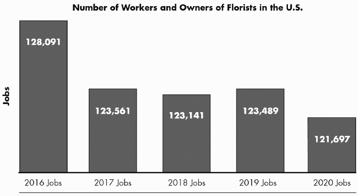2016 jobs: 128,091; 2017 jobs: 123,561; 2018 jobs: 123,141; 2019 jobs: 123,489; 2020 jobs: 121,697.