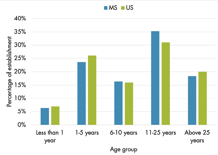 Bar chart information depicted in table: Share of establishments by age group.