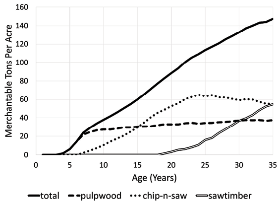 In this example unthinned stand, until around age 10, nearly all merchantable tons per acre is lower-value pulpwood. Around age 15, chip-n-saw becomes the dominant merchantable material, and around age 25, sawtimber begins a steady increase.