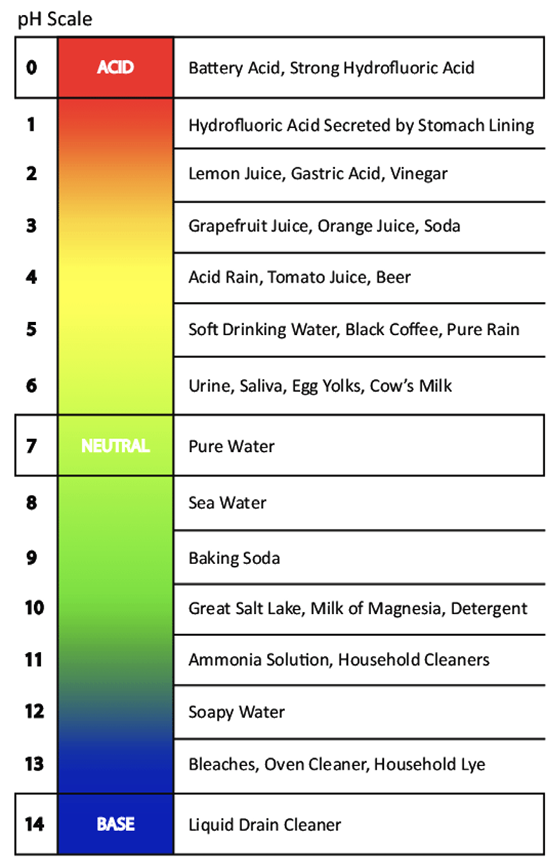 This image shows a range of pH, from battery acid at 0 pH (acid), to pure water at 7 ph (neutral), to liquid drain cleaner at 14 pH (base).