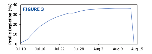 In the example described by Figure 1, profile depletion increased gradually from 1% on July 10 to 36% on August 11.