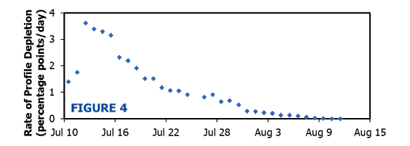 In the example described by Figure 1, the rate of profile depletion increased from 1 percentage point per day on July 10 to 4 percentage points per day on July 12 and then decreased gradually to 0 percentage points per day on August 11.