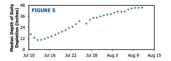 In the example described by Figure 1, the median depth of daily depletion decreased from 17 inches on July 10 to 10 inches on July 12 and then increased gradually to 46 inches on August 11.