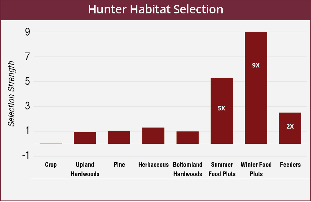 Hunters show preference for landscape vegetation characteristics just like deer. Hunters showed weak selection for areas defined as crop, upland hardwoods, pine forest, herbaceous, or bottomland hardwoods (selection values less than or equal to 1). Hunters showed strong preference for areas defined as summer food plots (selection value of 5), winter food plots (selection value of 9), and feeders (selection value of 2.5). 