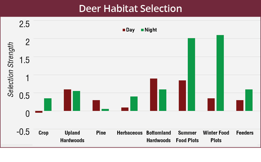 Deer habitat selection changes from day to night. Deer habitat selection was greatest during the day for upland hardwoods, pine forest, and bottomland hardwoods. Deer habitat selection was greatest at night for crops, herbaceous, summer food plots, winter food plots, and feeders. 