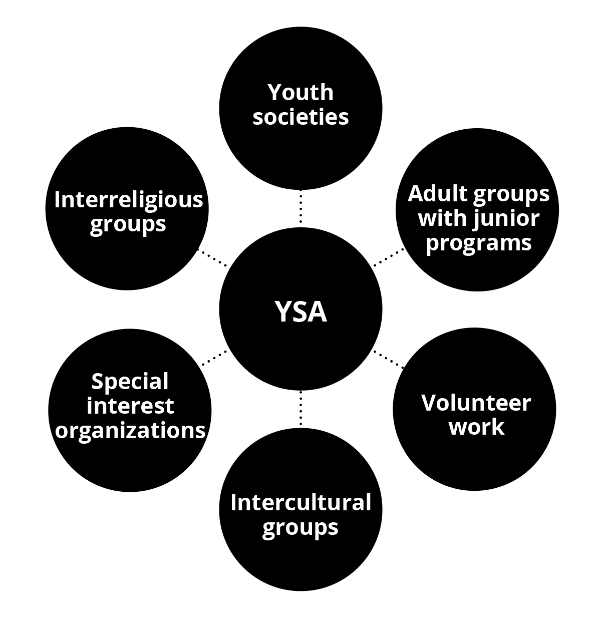 A web of connected circles. YSA (youth social action) is in the center, and these radiate from YSA: youth societies, adult groups with junior programs, volunteer work, intercultural groups, special interest organizations, and interreligious groups.