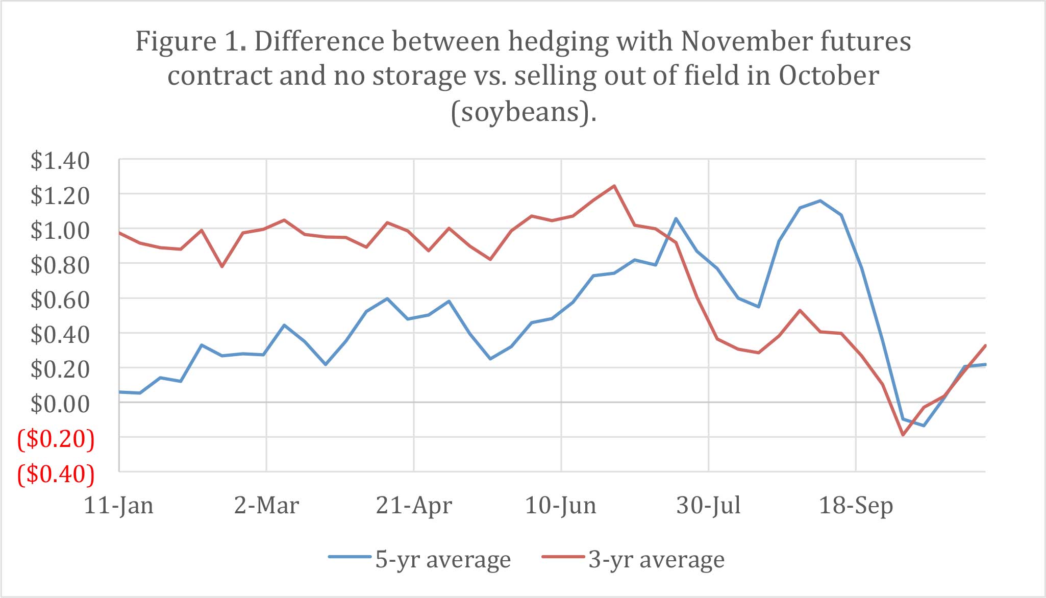 A chart showing the difference between hedging with November futures contract and no storage vs. selling out of Iield in October (soybeans).