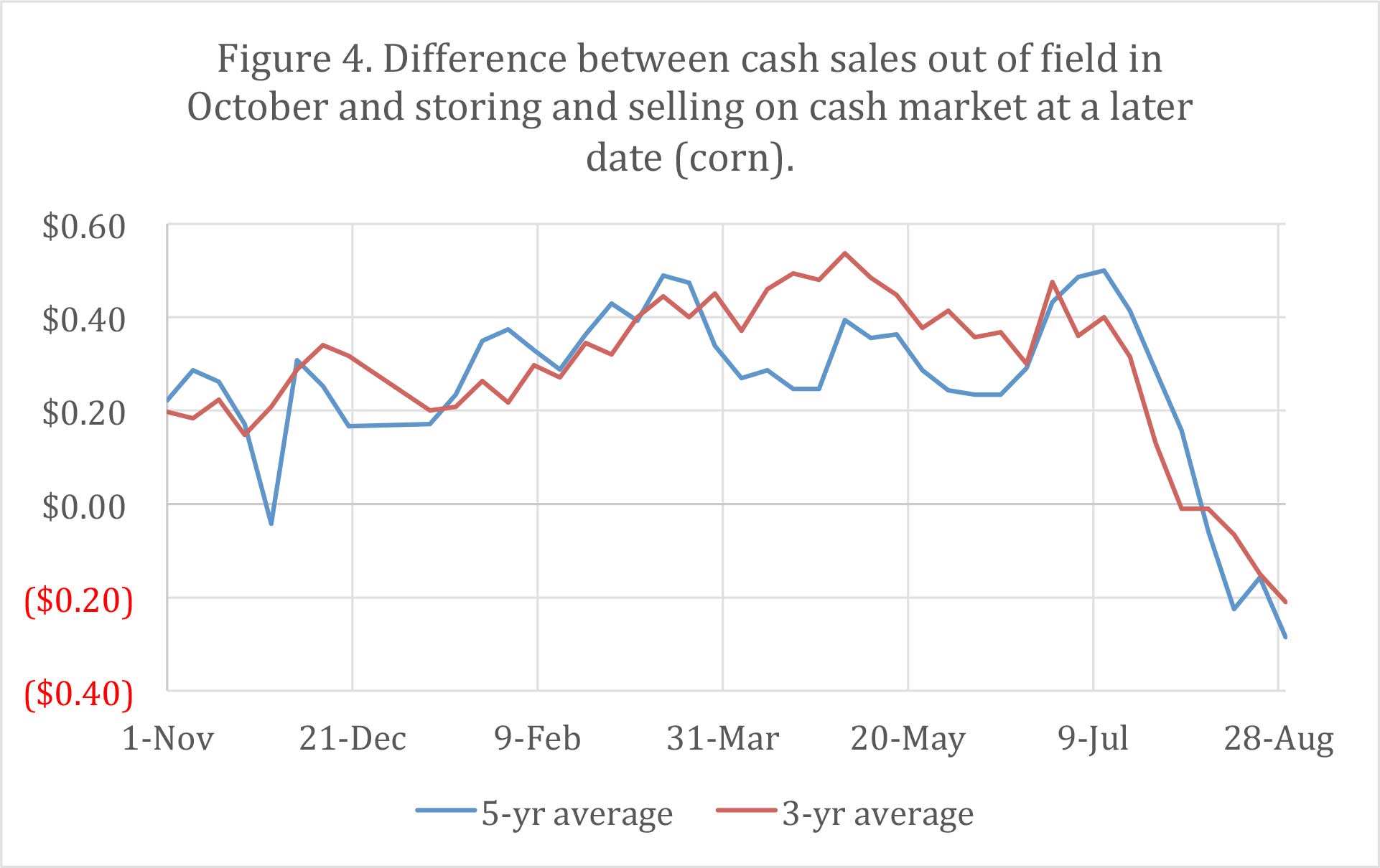 Figure 4. Difference between cash sales out of Gield in October and storing and selling on cash market at a later date (corn). 