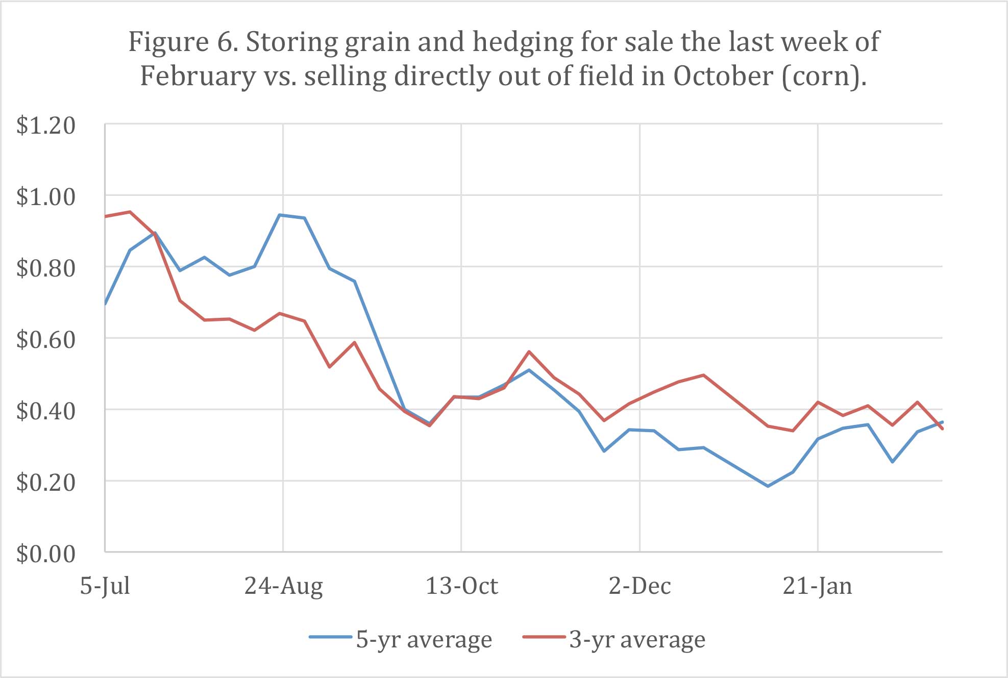 Figure 6. Storing grain and hedging for sale the last week of February vs. selling directly out of field in October (corn). 