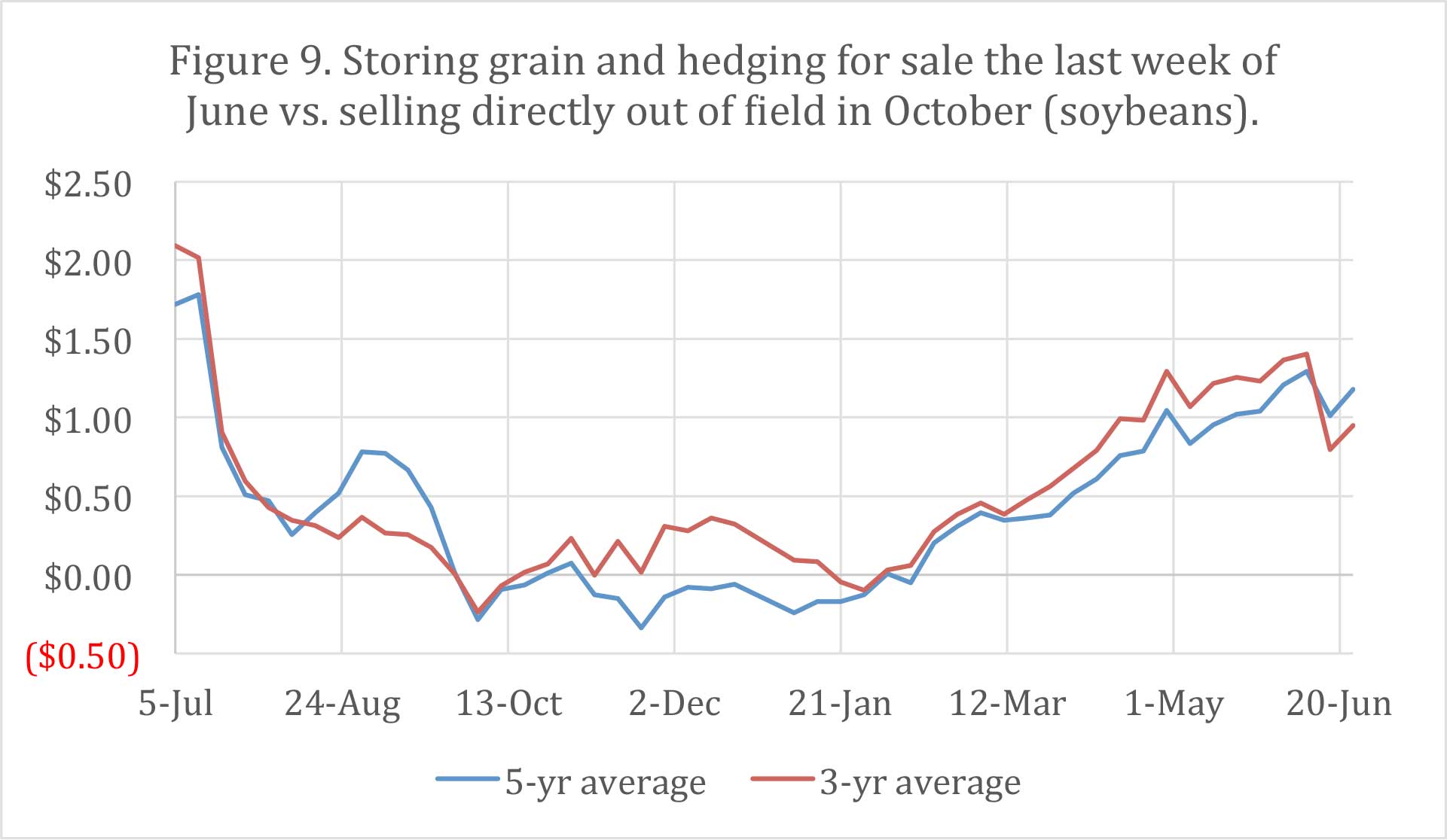 Figure 9. Storing grain and hedging for sale the last week of June vs. selling directly out of Hield in October (soybeans).