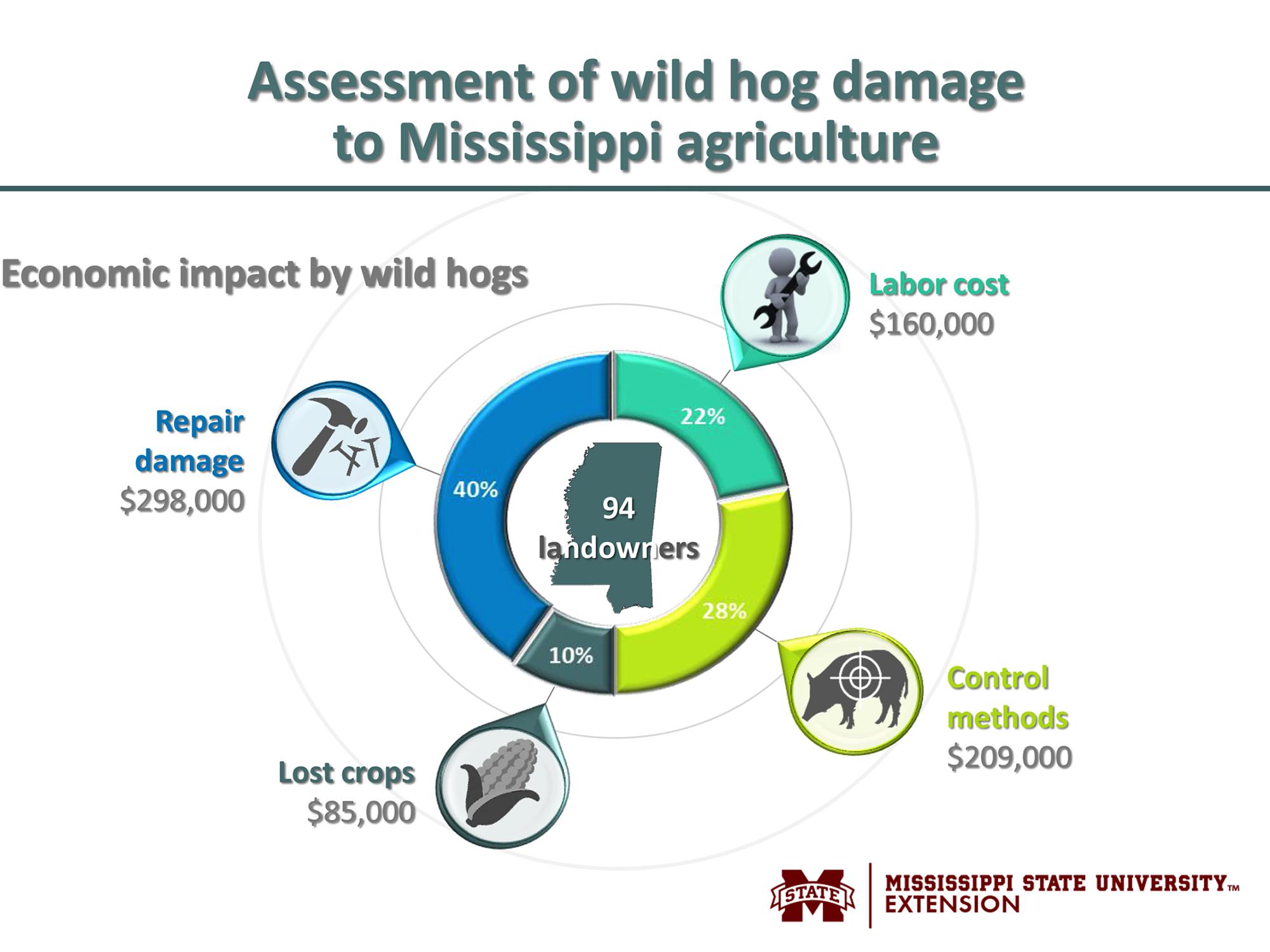 Graphic illustration showing economic impact of wild hog damage to Mississippi agriculture: $298,000 to repair damage, $209,000 for control measures, $160,000 labor costs and $85,000 in lost crops.