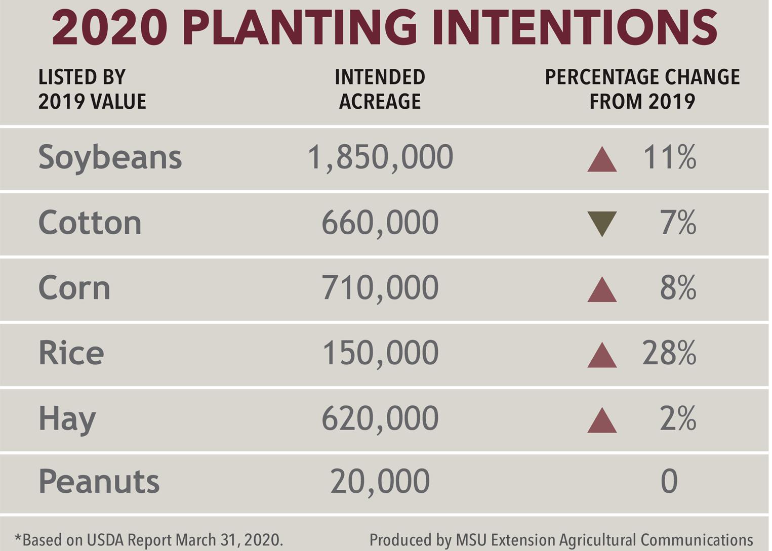 Graphic showing 2020 planting intentions