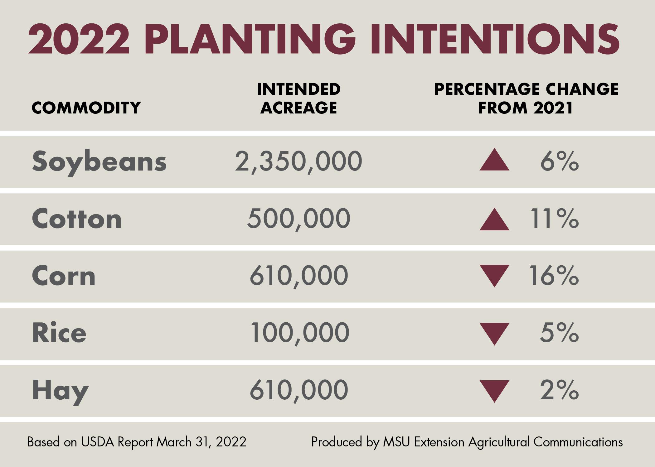 Graphic of planting intentions