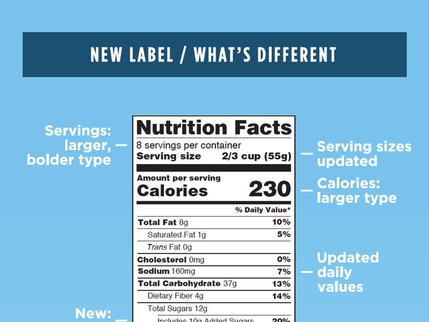 The updated U.S. Food and Drug Administration’s Nutrition Facts label highlights added sugars, as well as serving sizes and calories. The new label will be seen on packaged foods starting in 2018. (Illustration courtesy of the U.S. Food and Drug Administration)