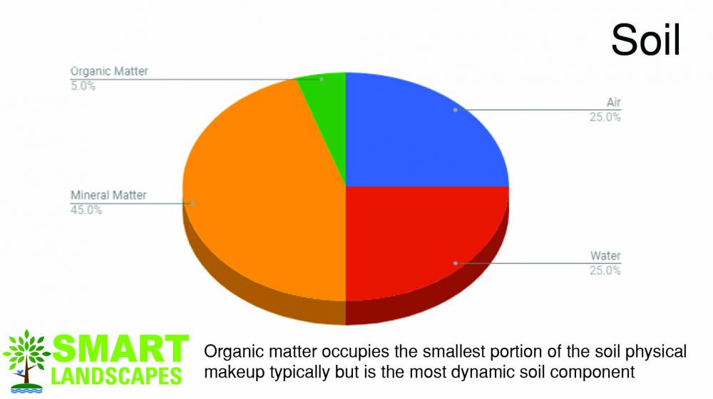 Pie chart showing the make up of healthy soil