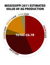 Mississippi 2011 Estimated Value of Ag Production