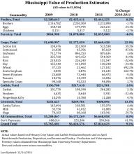 Mississippi Value of Production Estimates