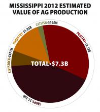 Mississippi 2012 Estimated Value of Ag Production