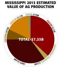 Mississippi 2013 Estimated Value of Ag Production