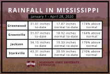 Graphic showing Mississippi rainfall totals in 2020.