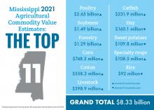 A chart lists the value of the top 11 agricultural commodities in Mississippi.