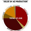 Mississippi 2013 Estimated Value of Ag Production