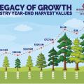  Forestry year-end harvest values from 1940 through 2017, 1940 = $27.3 million, 1950 = $117.5 million, 1960 = $66.8 million, 1970 = $122.6 million, 1980 = $525.5 million, 1990 = $737.5 million, 2000 = $1.3 billion, 2010 = $1 billion, 2017 = $1.4 billion