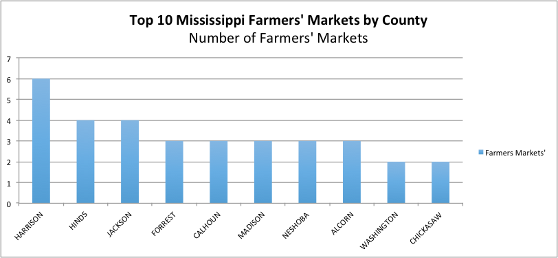 Top 10 MS Farmers' Markets by County description in text.