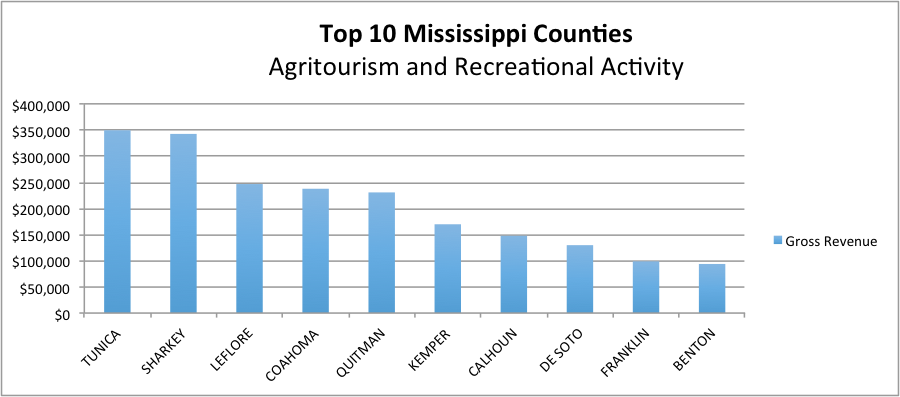 Agritourism and recreational activity description in text.