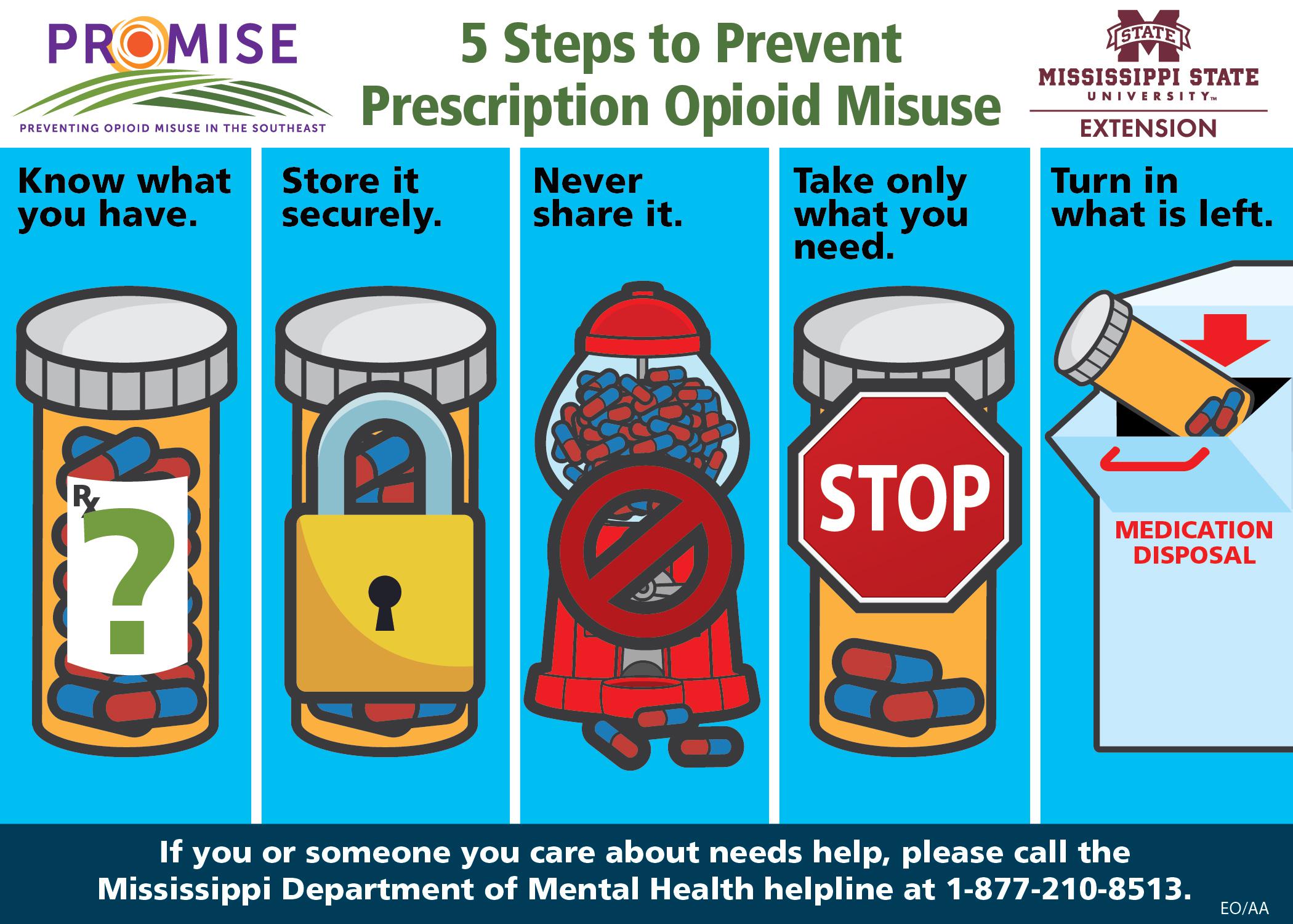 5 Steps to Prevent Prescription Opioid Misuse  Know what you have. Store it securely. Never share it. Take only what you need. Turn in what’s left.  If you or someone you care about needs help, please call the Mississippi Department of Mental Health helpline at 1-877-210-8513.