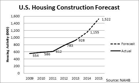 U.S. Housing Construction Forecast is describe in text.